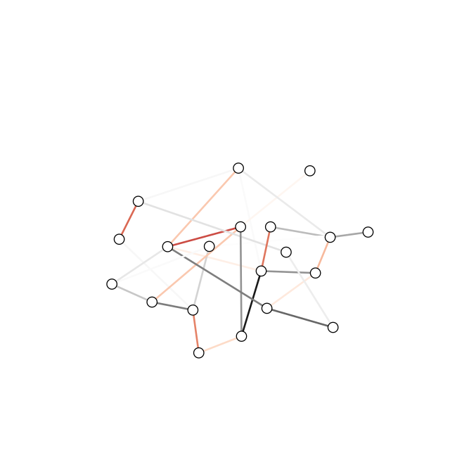 Default plot for an undirected, weighted network.