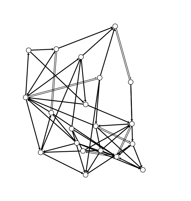 Default plot for an directed, unweighted network.