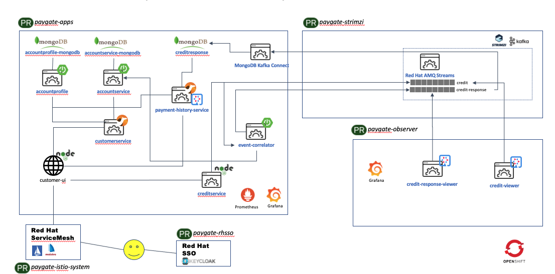 Demo Component Diagram