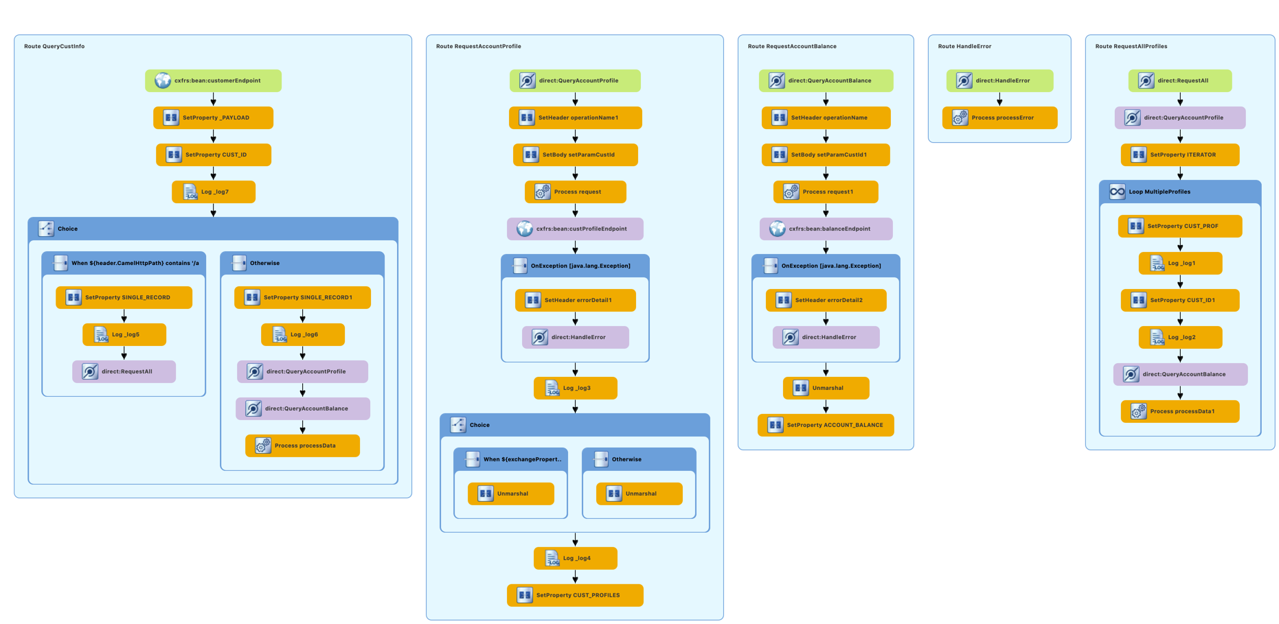 Customer Service Fuse Camel Context Diagram