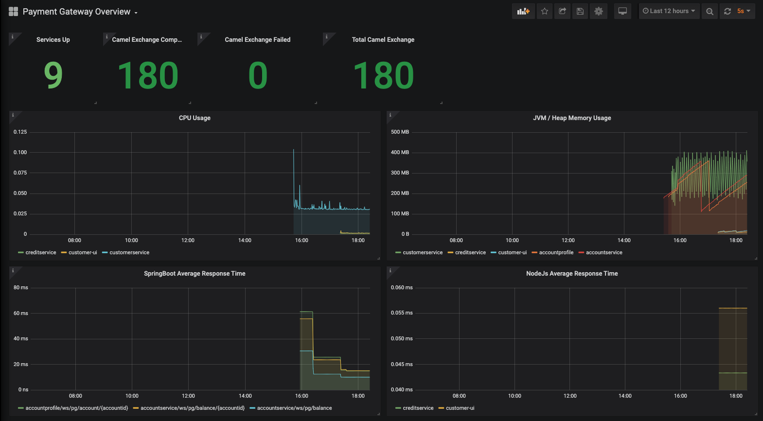 Payment Gateway Grafana Dashboard