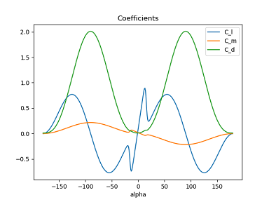 AoA coefficients