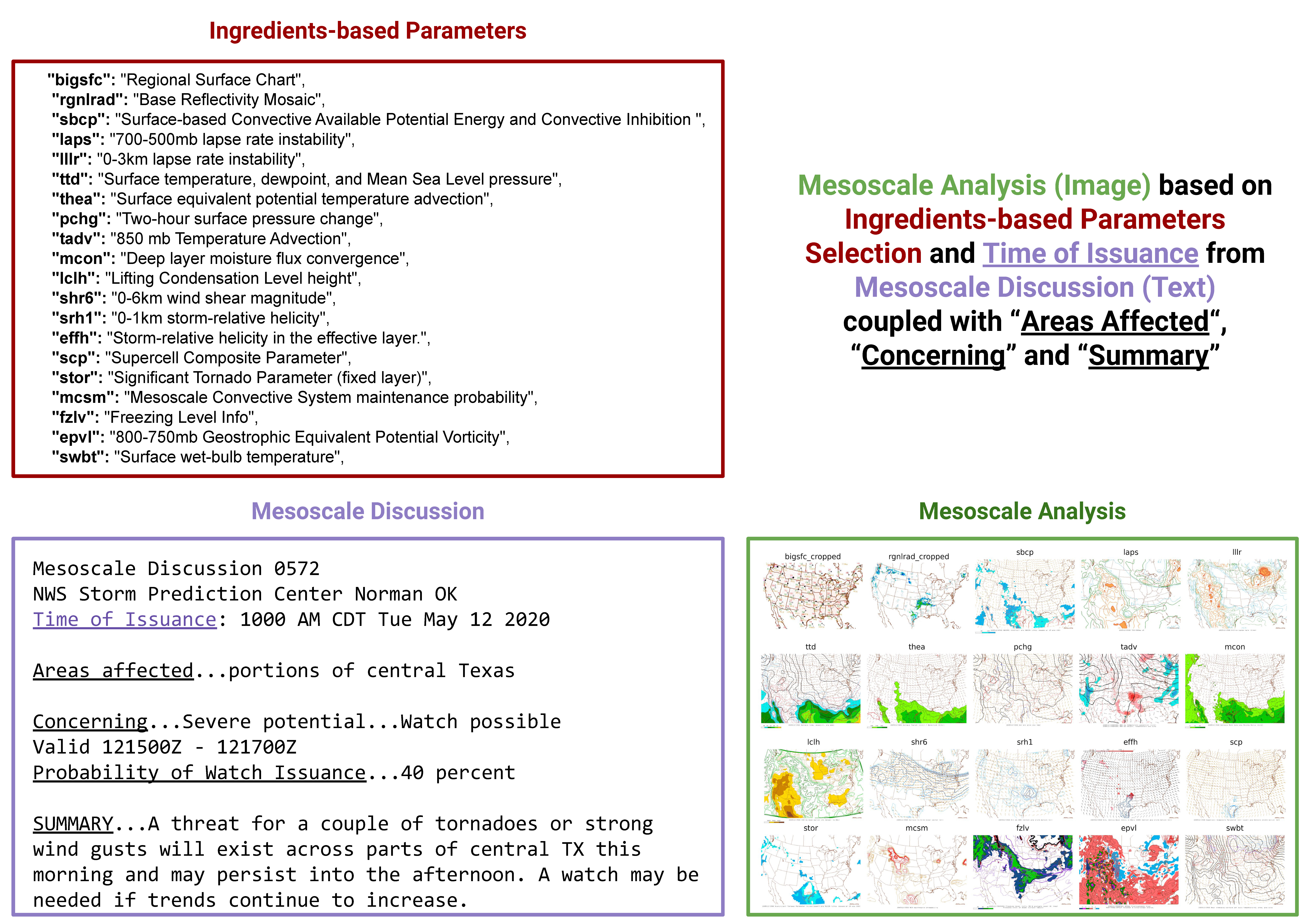 WeatherQA Dataset