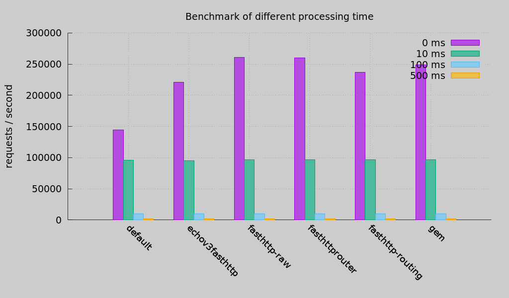 Gem benchmark