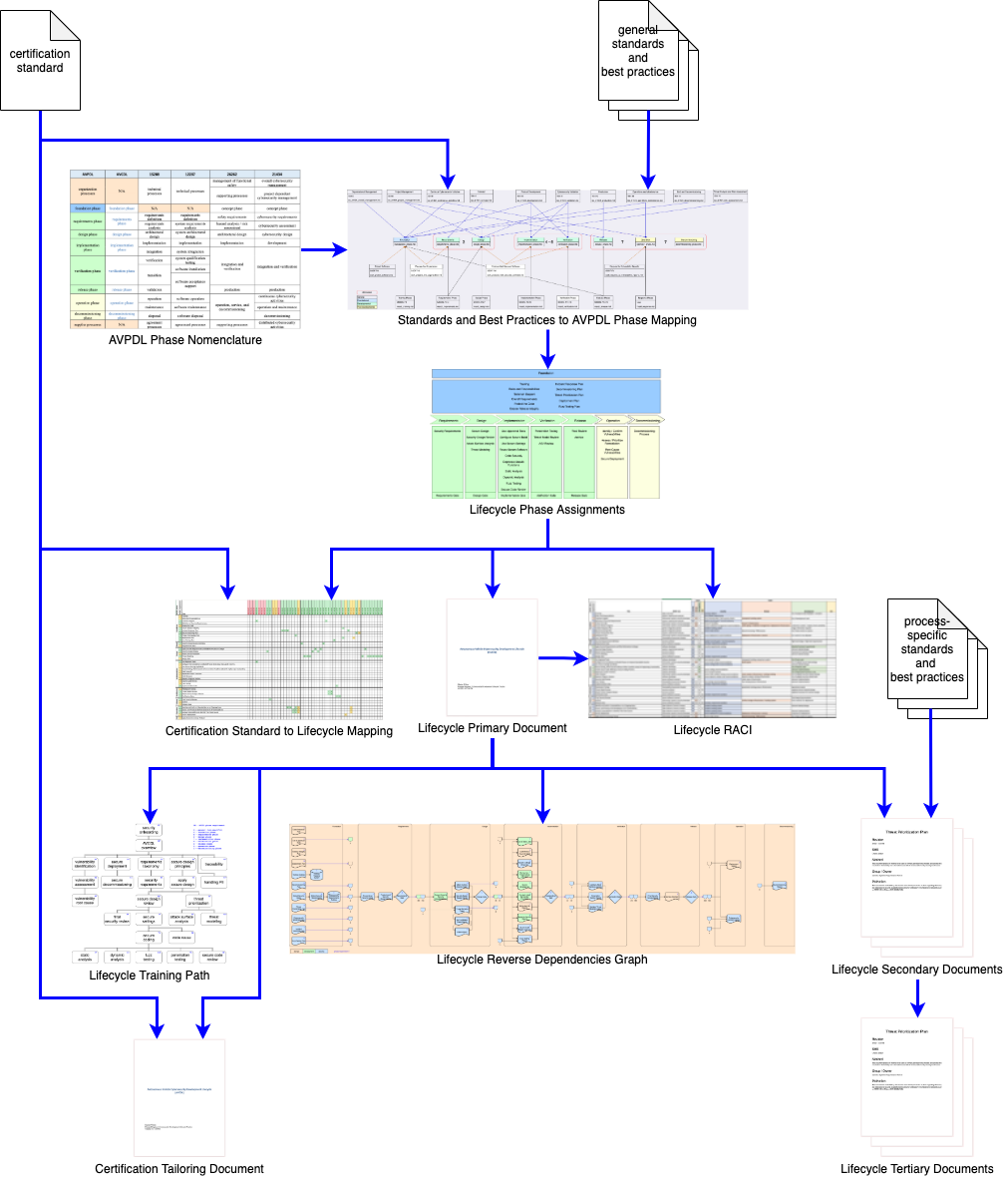 lifecycle creation flow