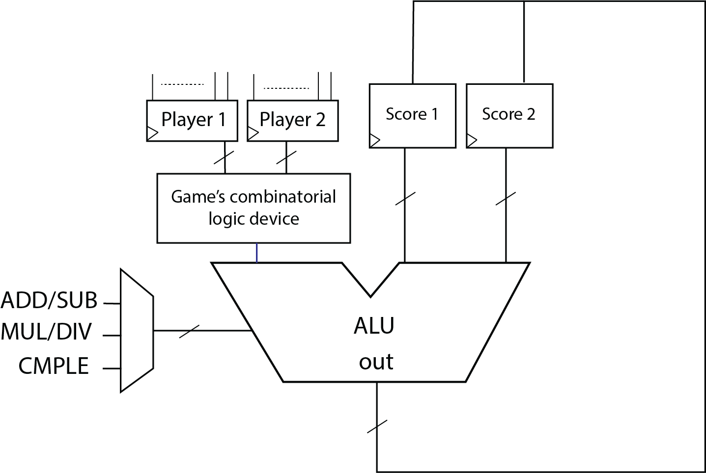 Arithmetic Logic Unit (ALU)