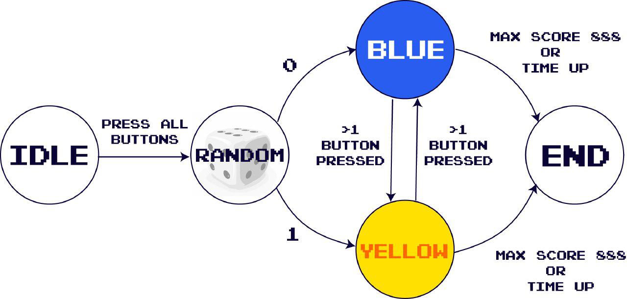 State Diagram