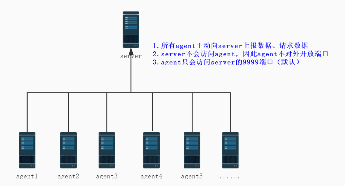 WGCLOUD通信图示例