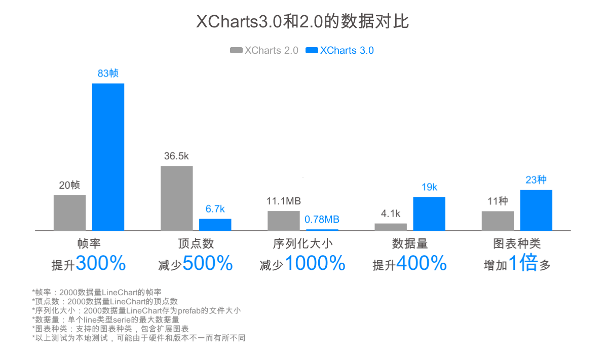 XCharts 3.0和2.0的对比