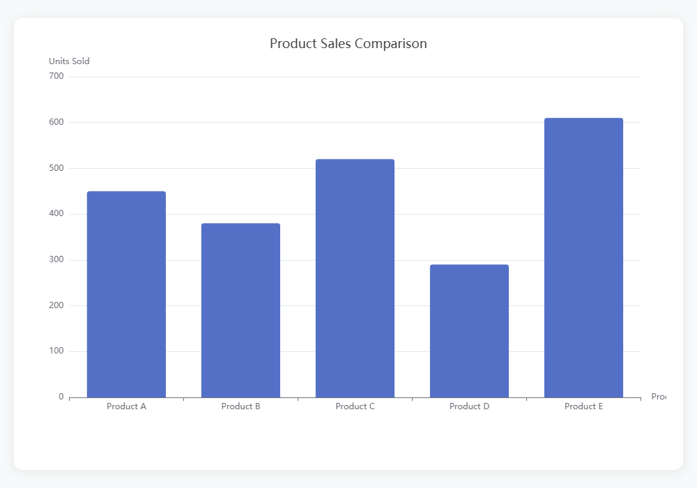 Bar Chart