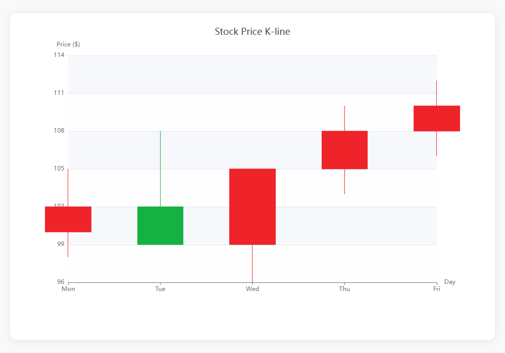 Candlestick Chart