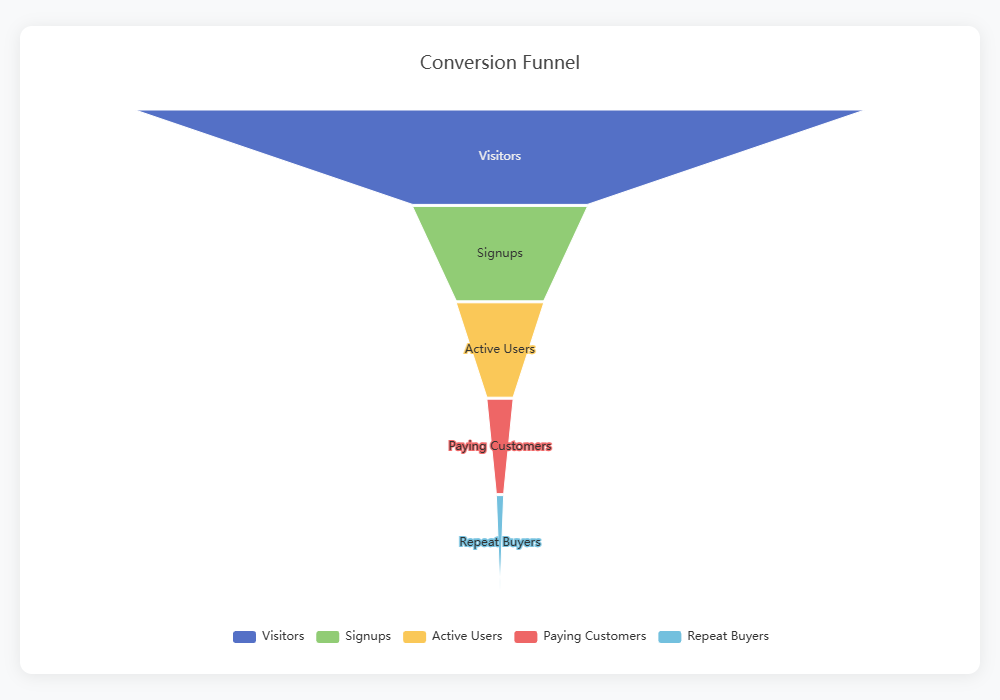 Funnel Chart