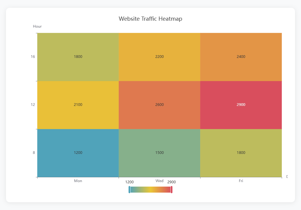 Heatmap