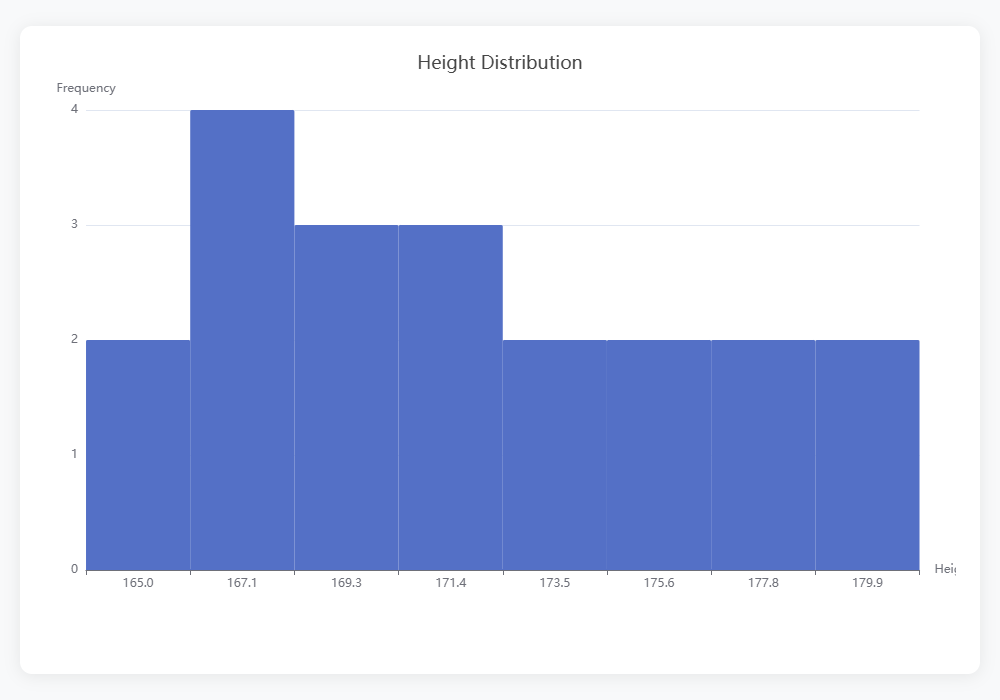 Histogram
