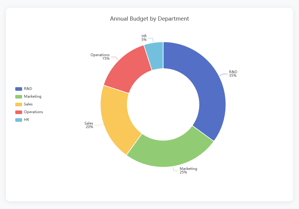Pie Chart