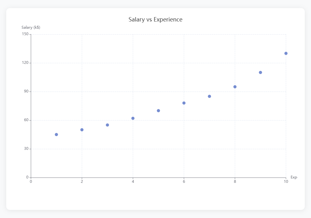 Scatter Chart
