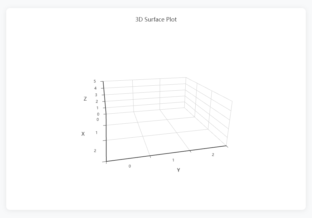 3D Surface Chart