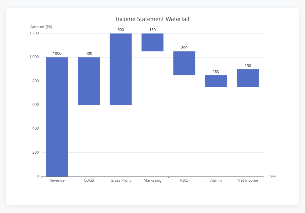 Waterfall Chart