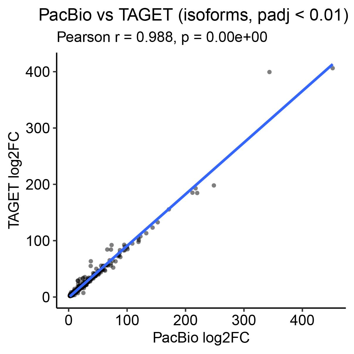 Isoform scatter plot