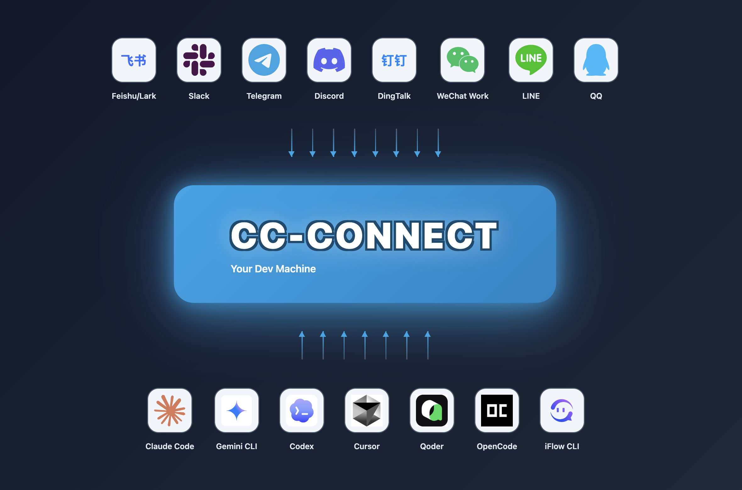 CC-Connect Architecture