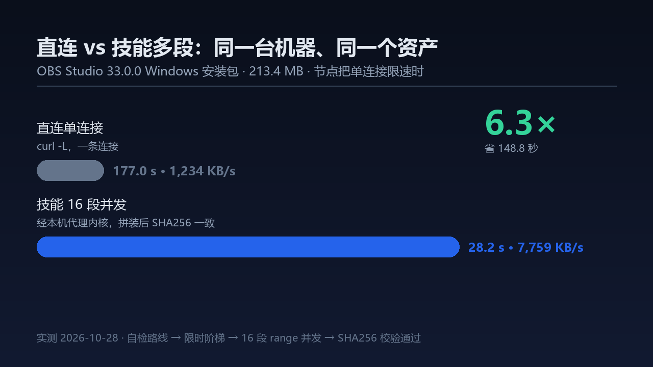 直连 vs 16 段并发