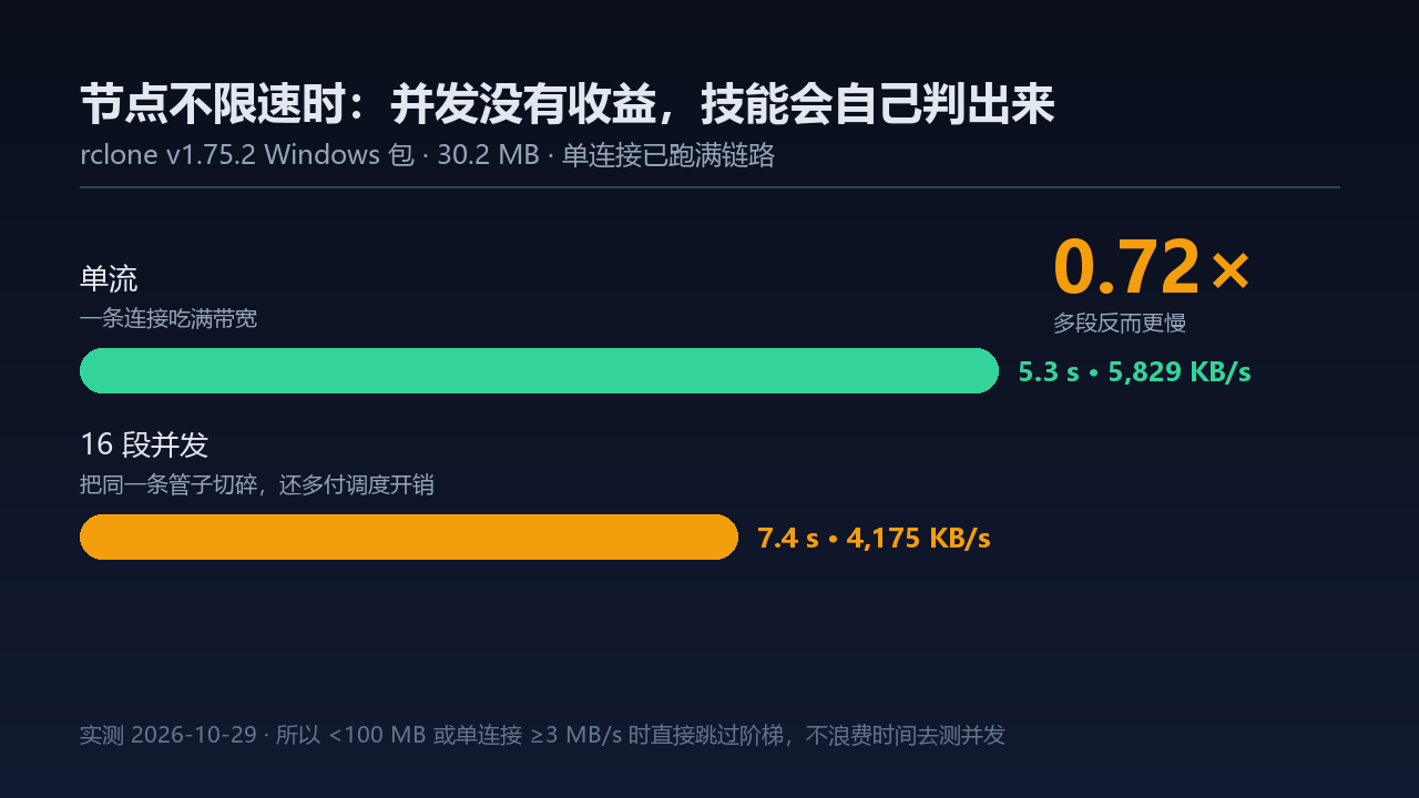 快节点上多段无收益