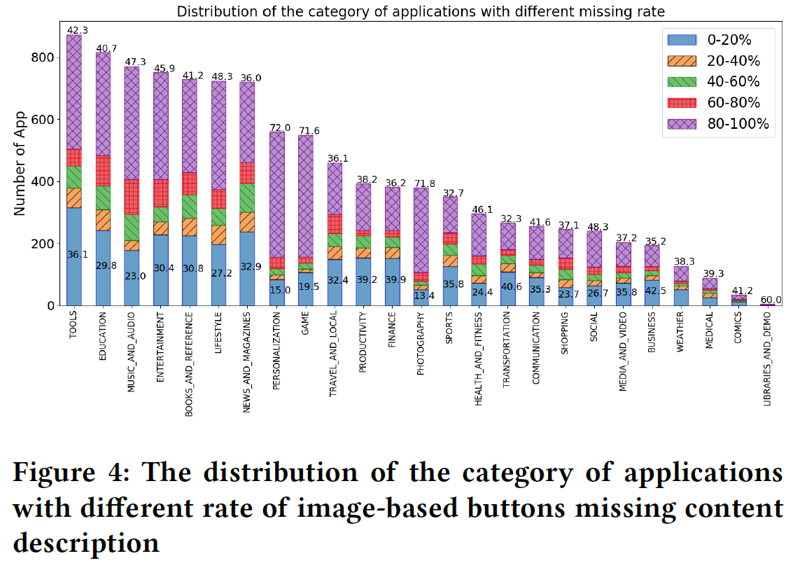 The distribution of the category of applications with different rate of image-based buttons missing content description