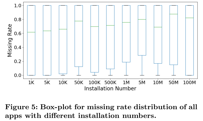Box-plot for missing rate distribution of all apps with different download number