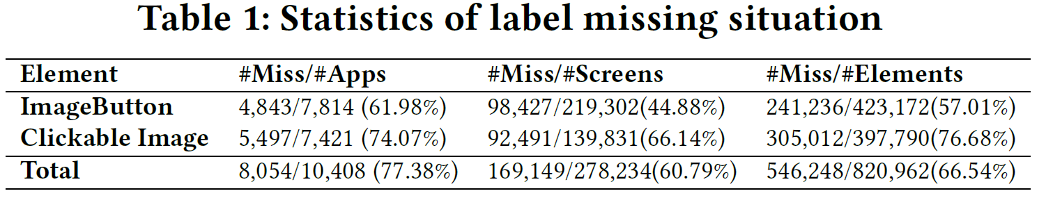 Statistics of label missing situation