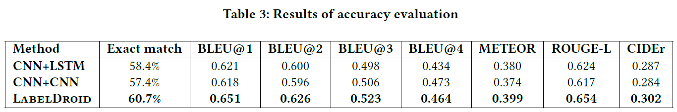 Accuracy Results 