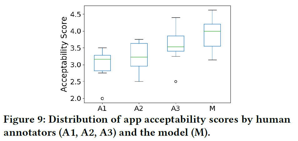 Distribution of app acceptability scores by human
annotators (A1, A2, A3) and the model (M)