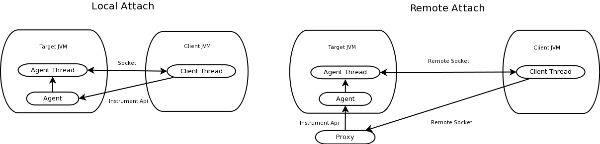 连接到本地运行的Jvm或远程的Jvm