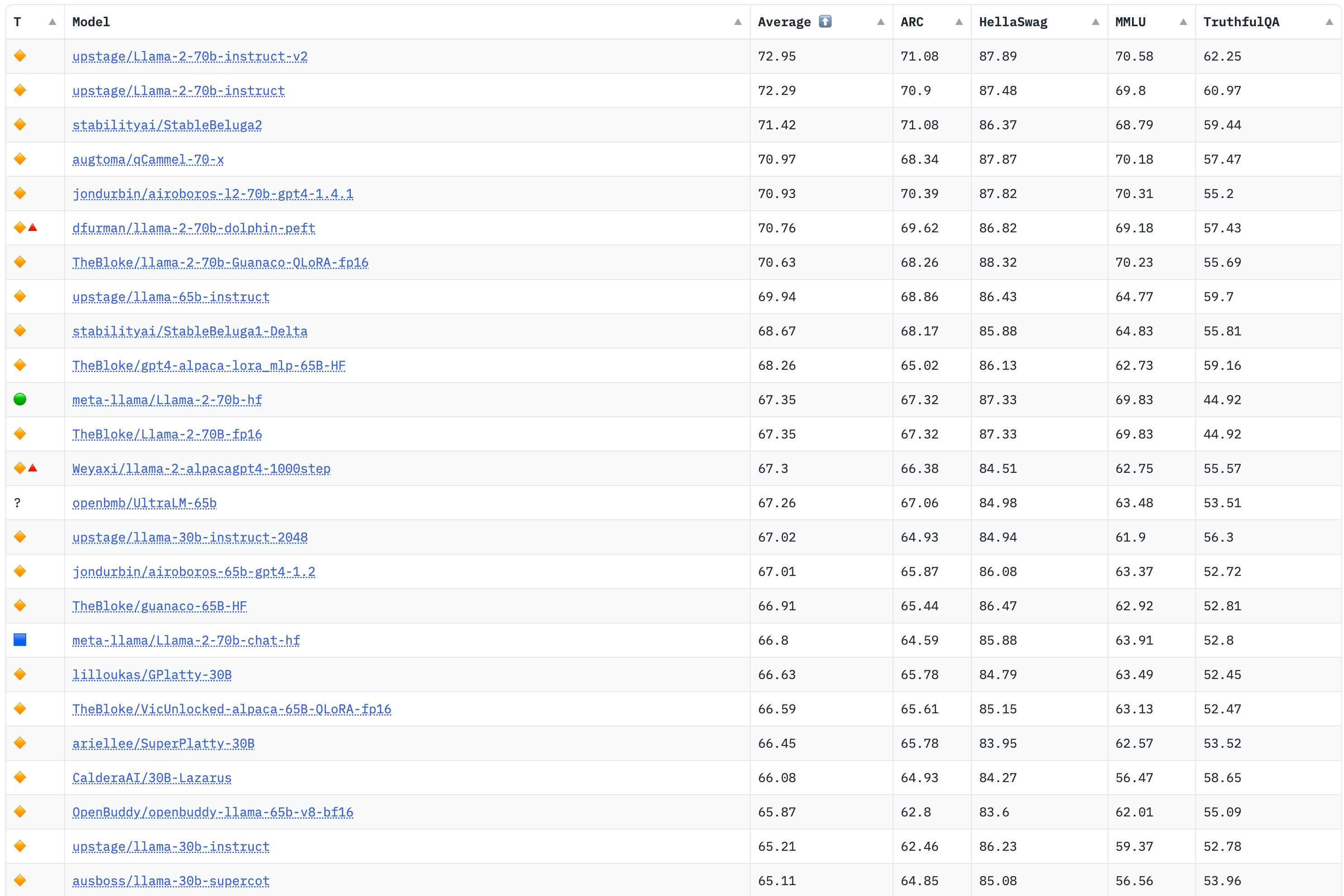 Open LLM Leaderboard 更新于2023年6月13日