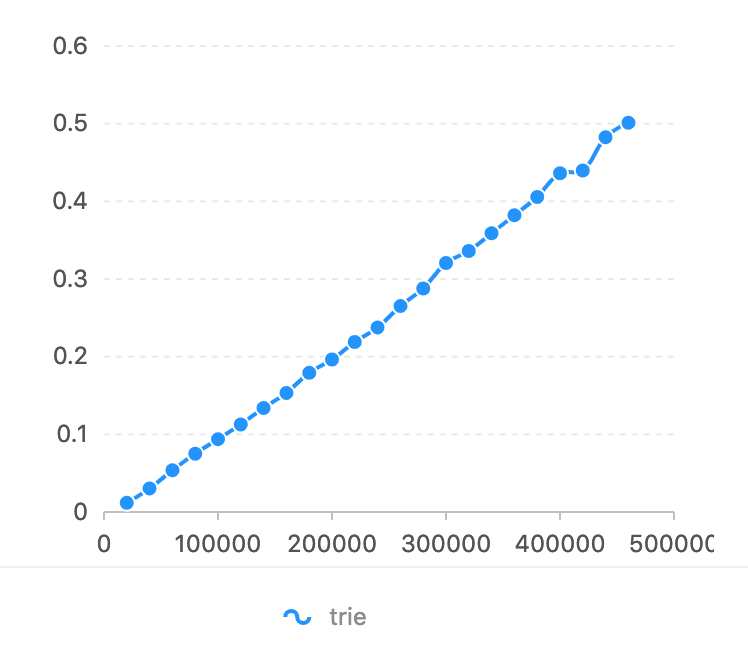 remove performance