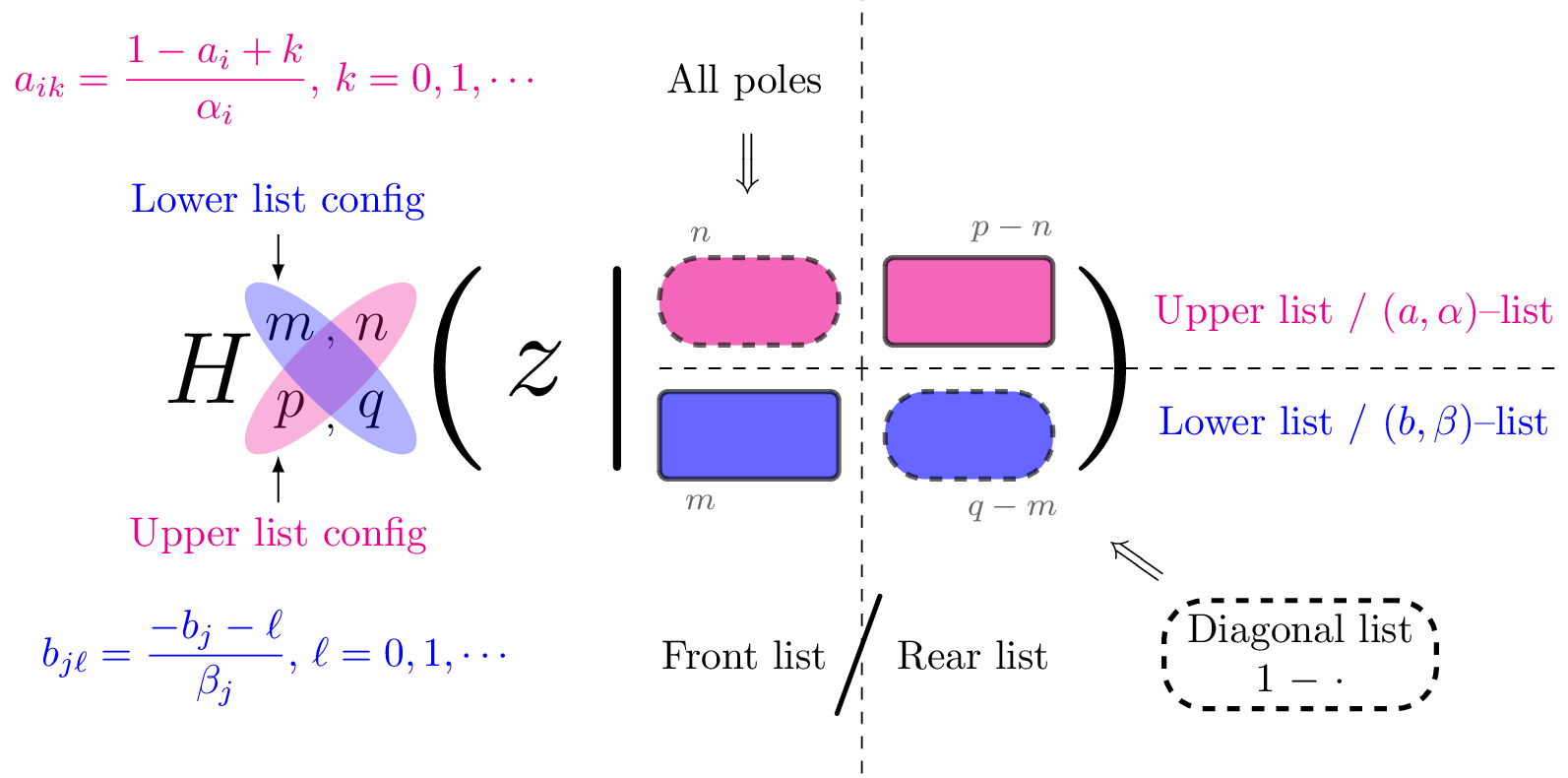 Fox H-function Diagram