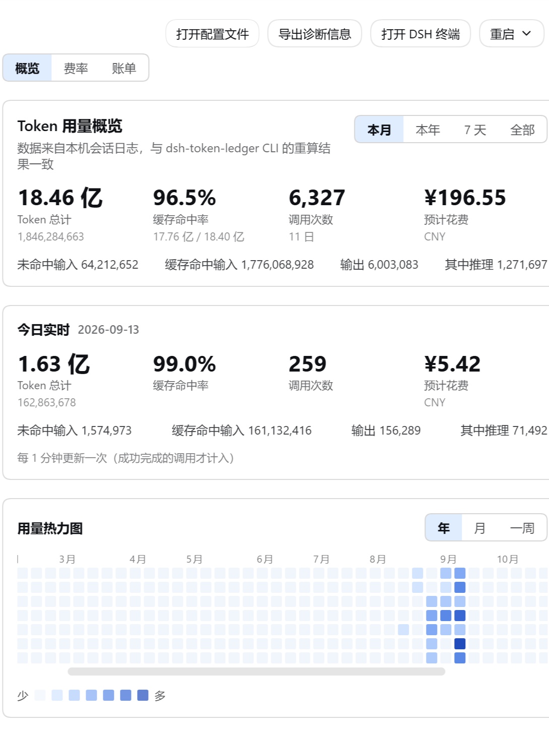 概览页：本月总计、今日实时与年度活跃度热力图