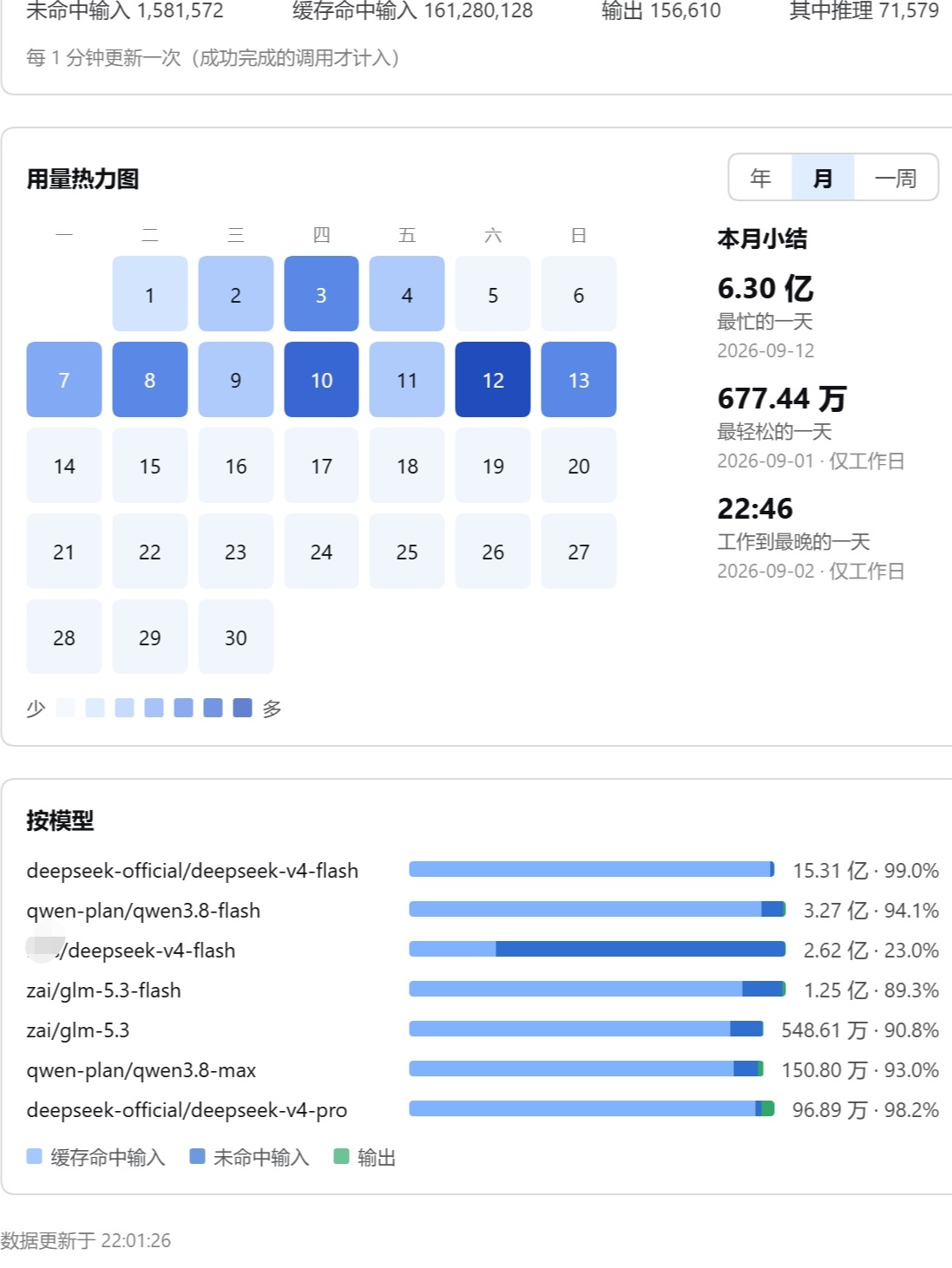 日历视图：本月热力图与最忙、最轻松、最晚的一天，以及按模型的用量