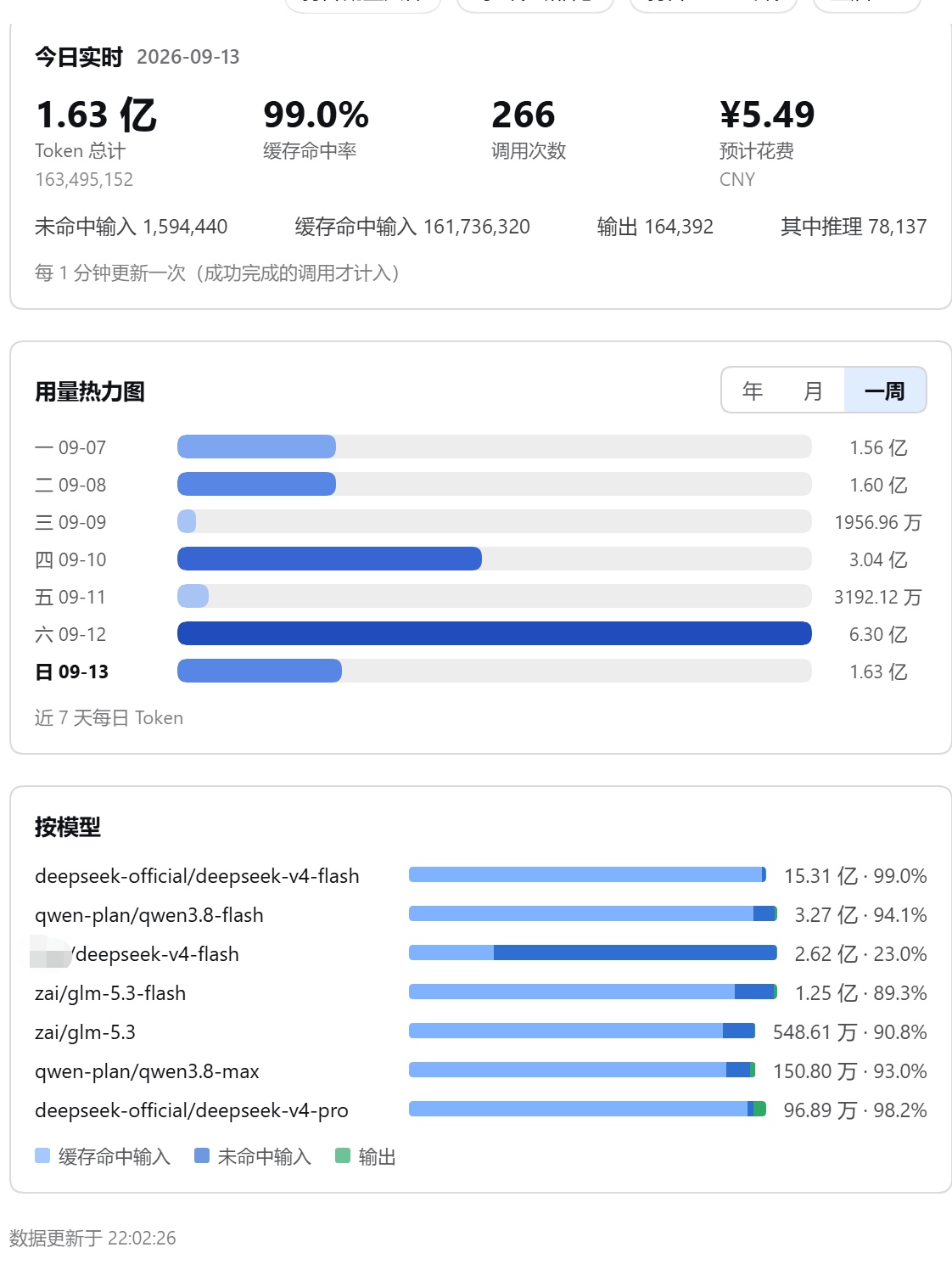 近 7 天 Token 柱状图与按模型的用量