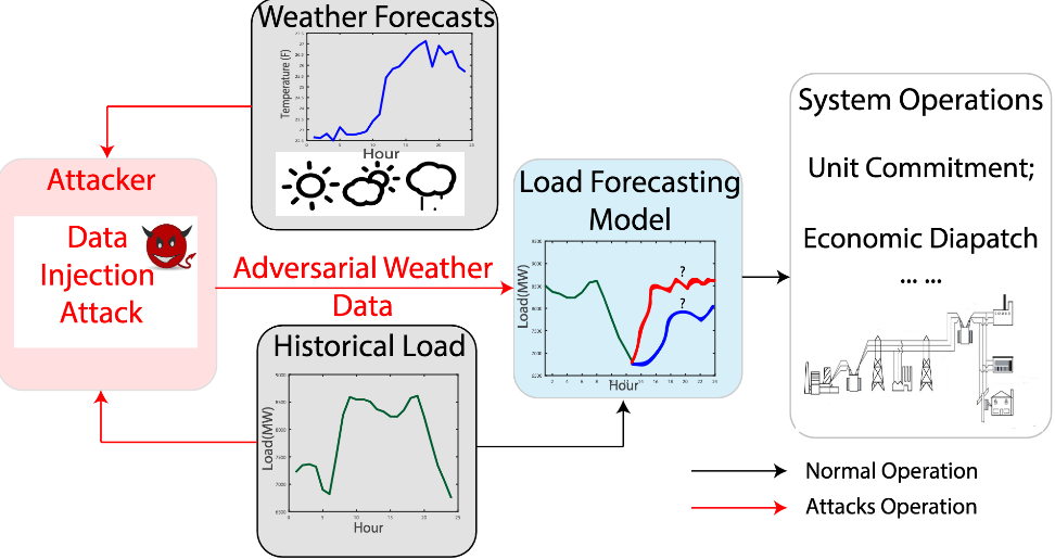 Vulnerabilities Of Power System Operations To Load Forecasting Data ...