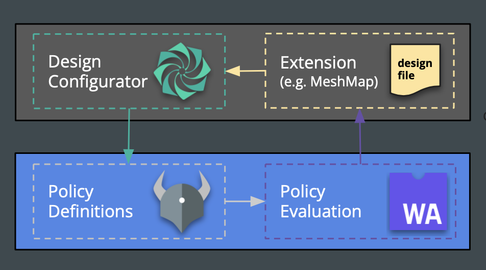 Meshery and Open Policy Agent Integration