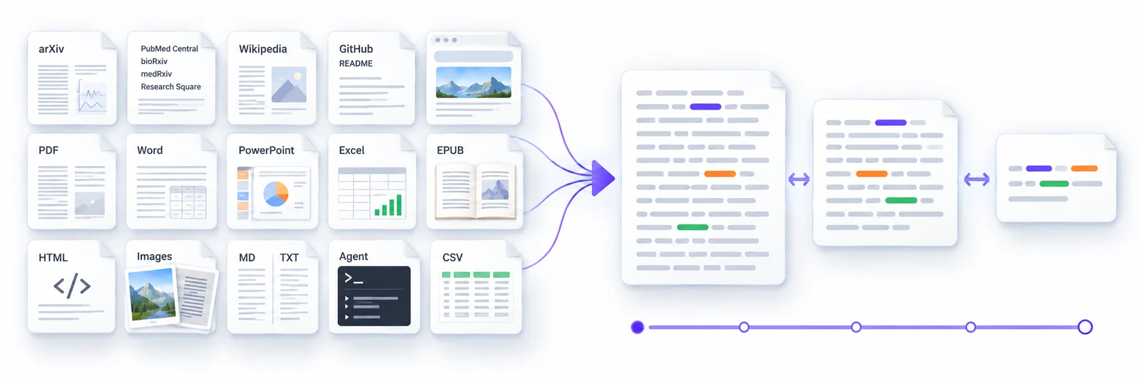 What TextFold reads: arXiv, PubMed Central, bioRxiv, medRxiv, Wikipedia, GitHub READMEs, any web page, PDF, Word, PowerPoint, Excel, EPUB, HTML, pictures, Markdown, text, CSV and an agent's replies, folded from the full text down to a few words