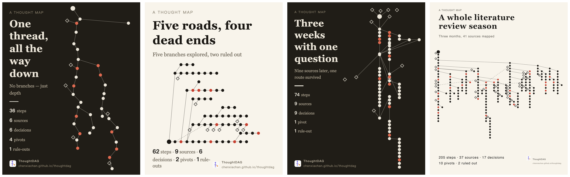 Four Thought Map exports showing a deep single thread, five explored branches, a three-week investigation and a literature review season