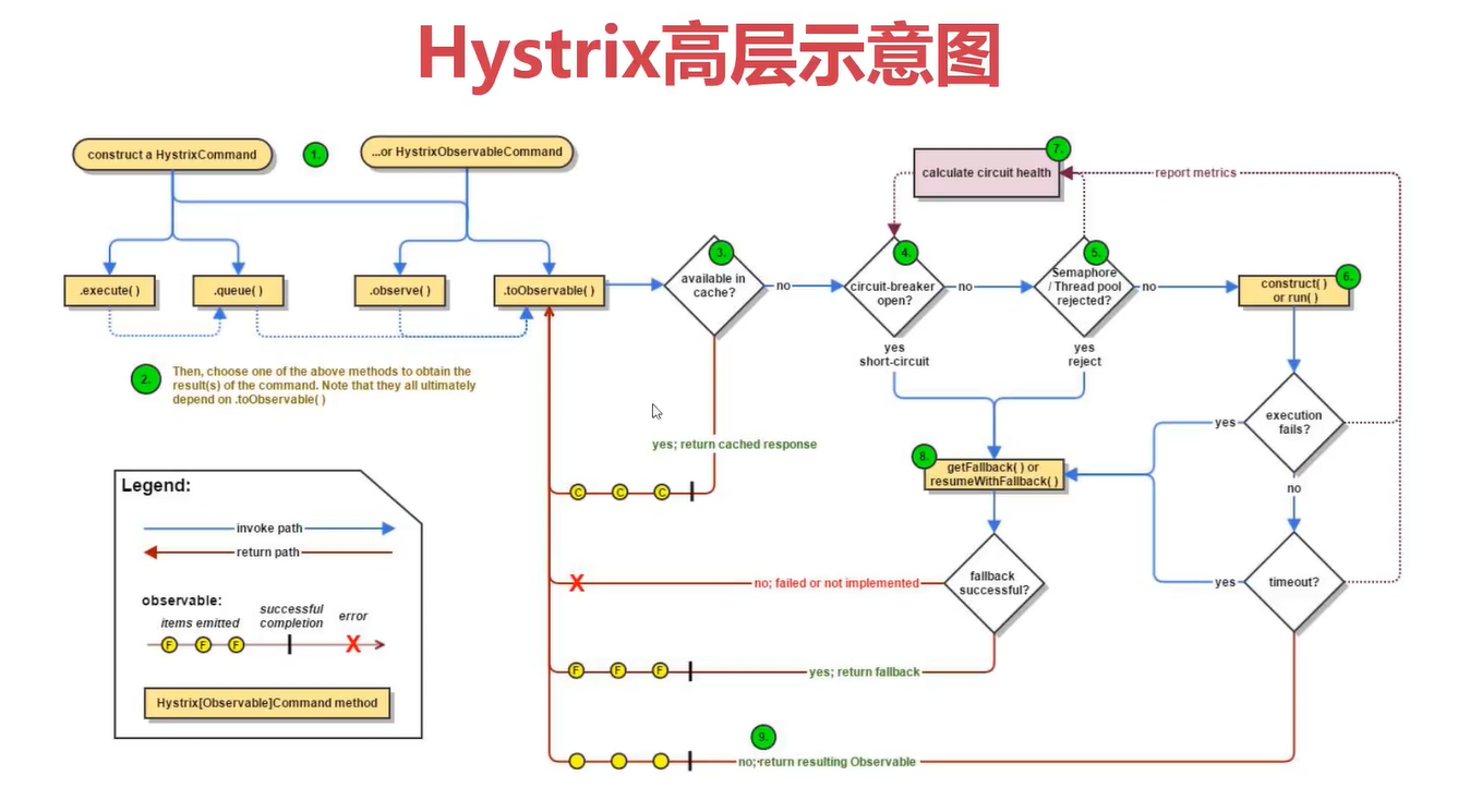 Hystrix高层示意图
