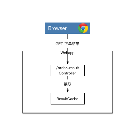 查询下单结果流程