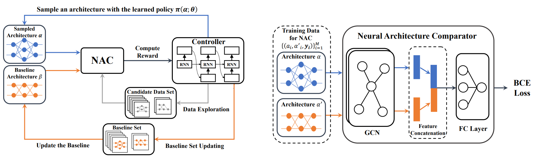 Contrastive Neural Architecture Search