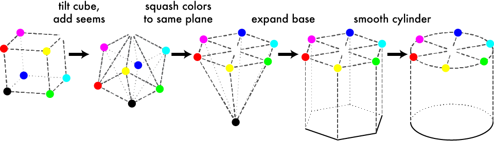 RGB to HSV geometry