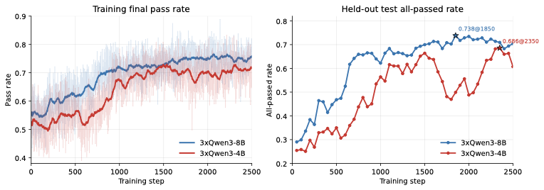 Code training and held-out test curves