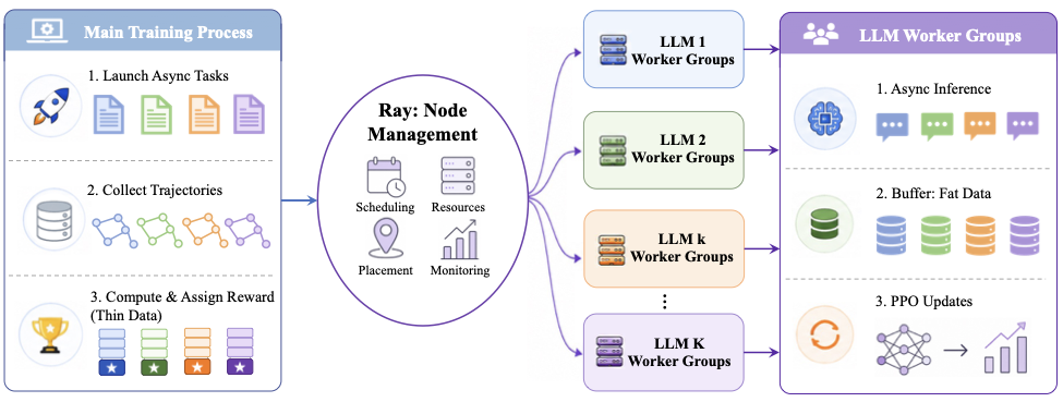 UnityMAS-O distributed training architecture