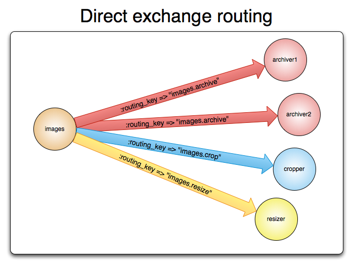 direct-exchange