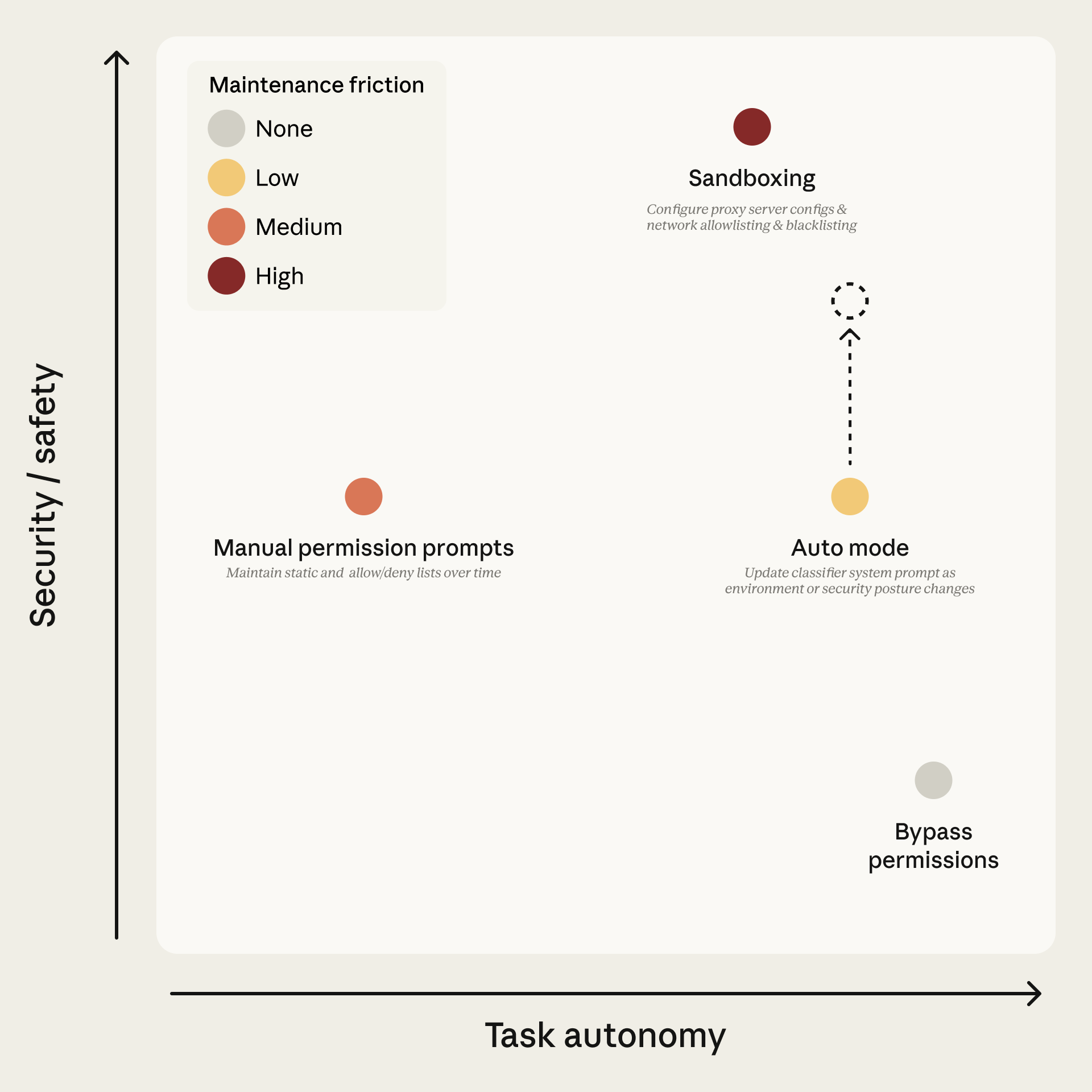 图 1: Claude Code 权限模式对比